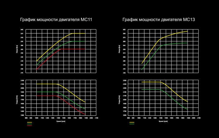 График мощности двигателей МС11 и МС13